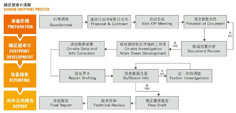 食品碳足跡審計(jì)服務(wù)-低碳服務(wù)-低碳生活