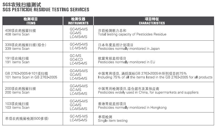 SGS農(nóng)殘掃描測試