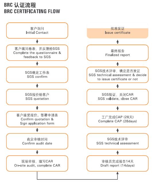 英國(guó)零售商協(xié)會(huì)食品全球標(biāo)準(zhǔn)（BRC）